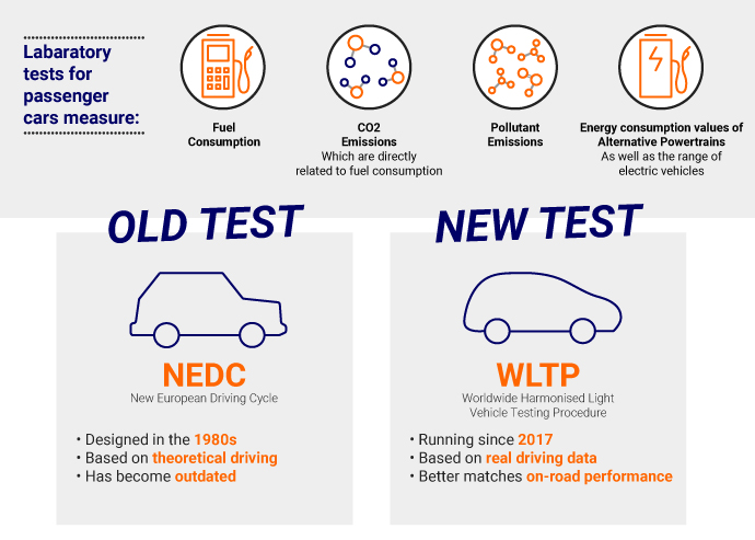 wltp old test vs new test