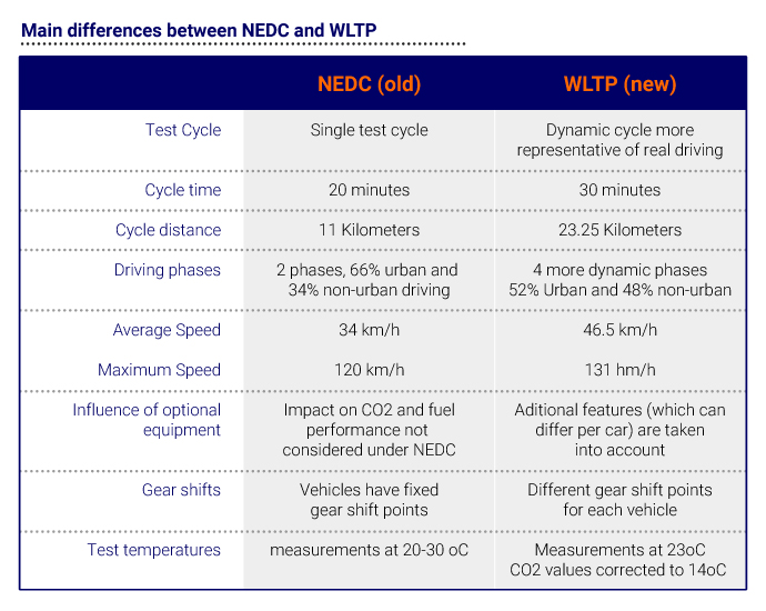 differences between NEDC and WLTP