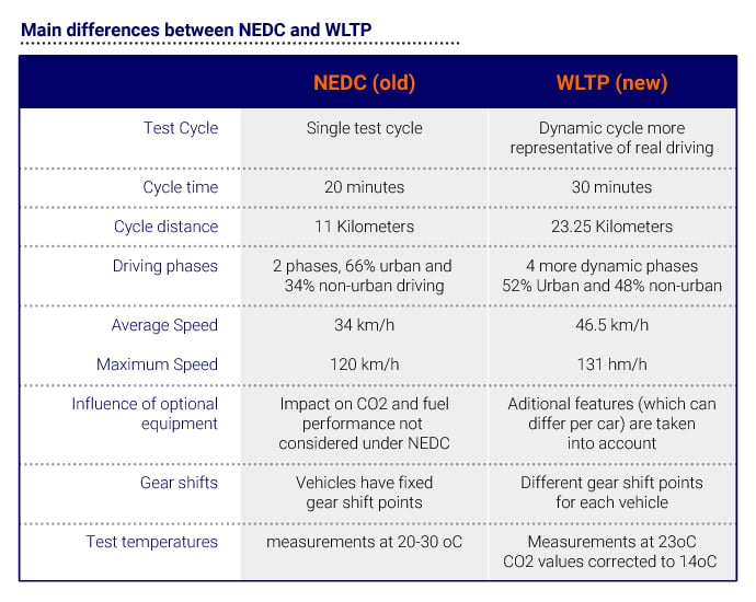 WLTP Explained Nationwide Vehicle Contracts