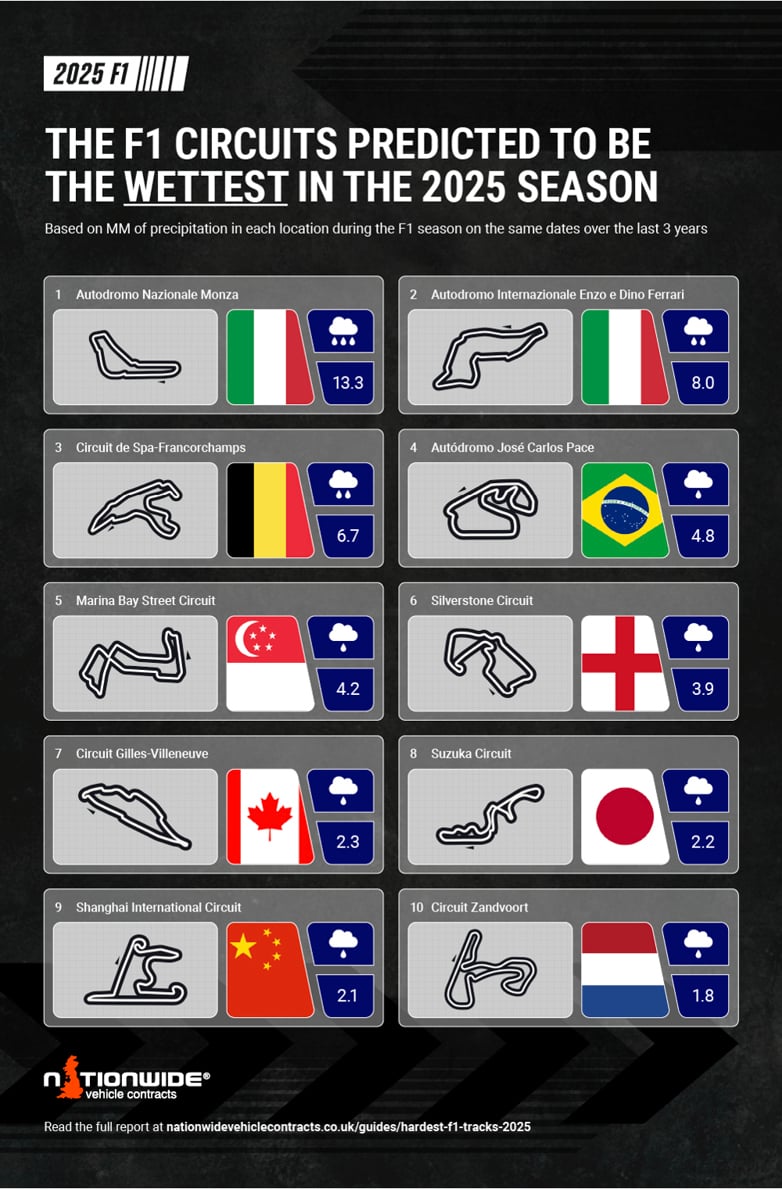 The wettest tracks of the F1 season 2025 infographic