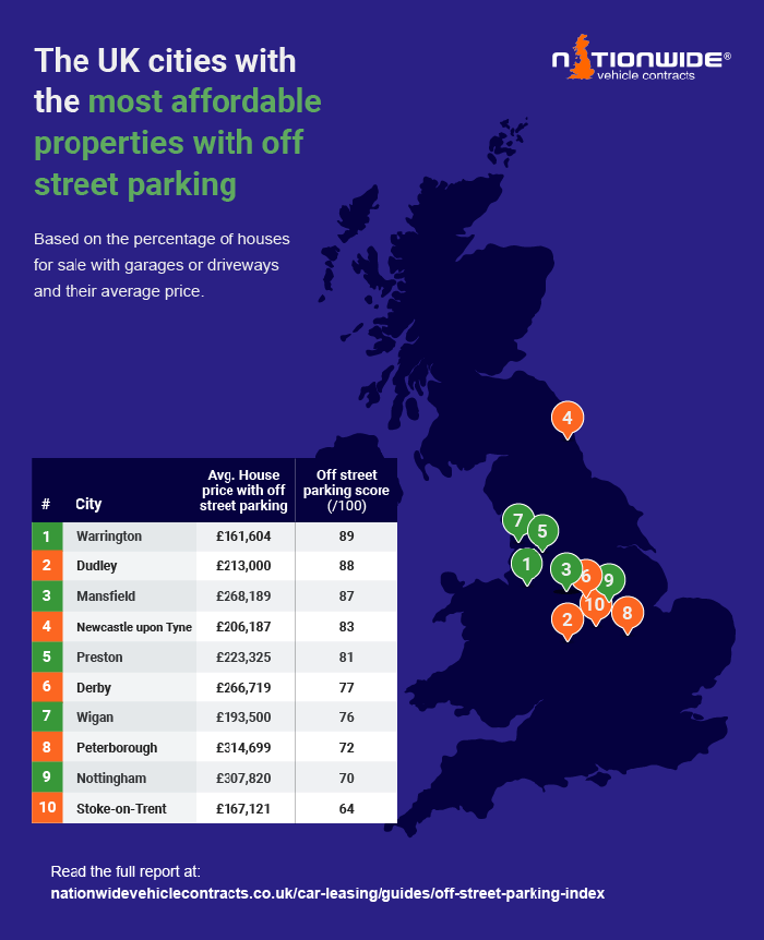 infographic of the top 20 UK cities with affordable off-street parking