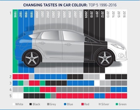 Changing tastes in car colour top 5 1996-2016