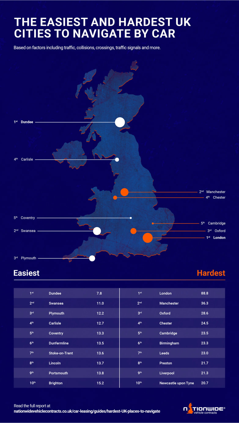 Graphic of the easiest and hardest UK cities to navigate by car