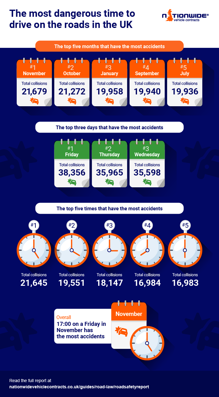 infographic of the most dangerous days to drive