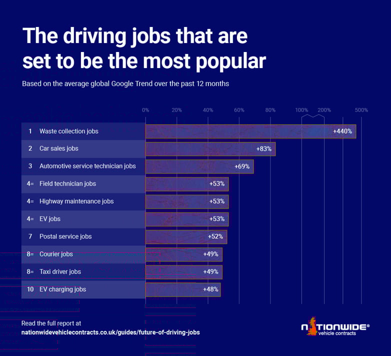 infographic of the driving jobs that are set to be the most popular