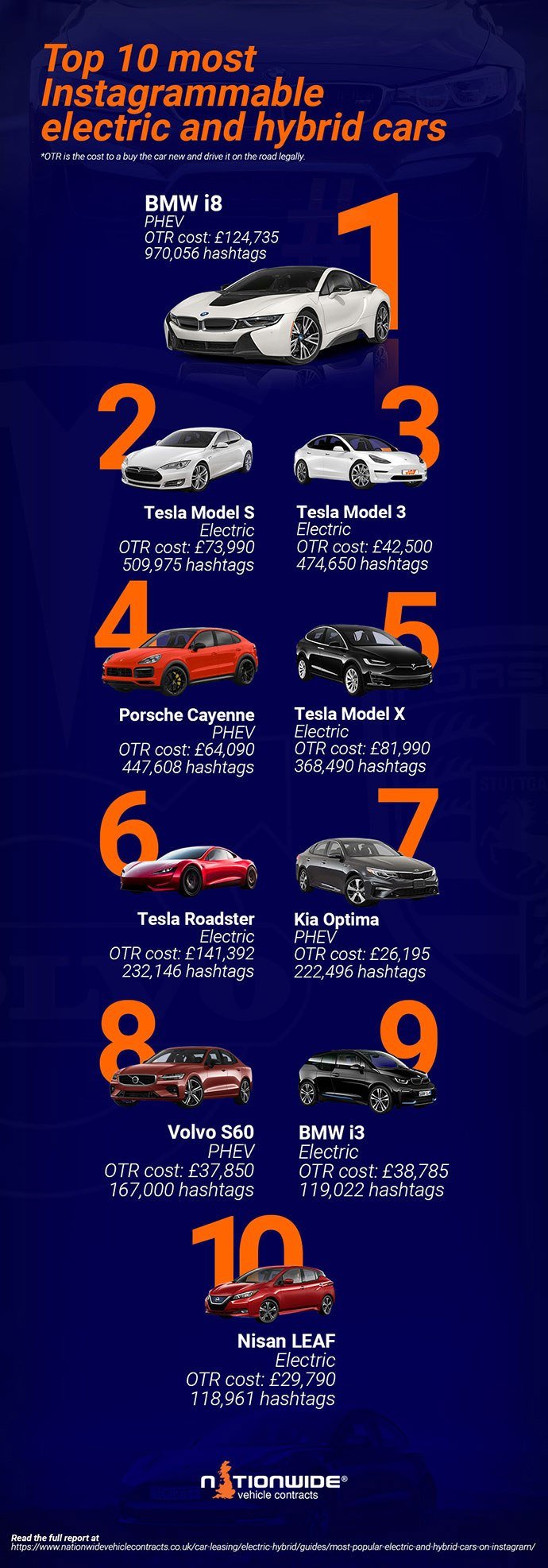 infographic of top 10 most instagrammable electric and hybrid cars