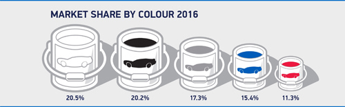 car market share by colour