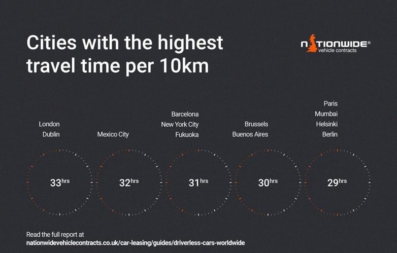 Cities with the Highest Travel Time per 10km