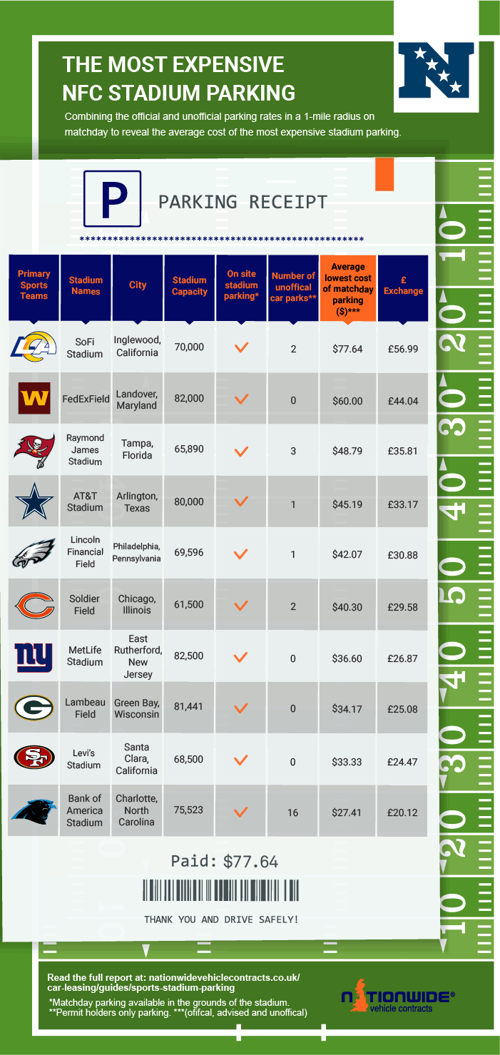 nfc parking costs