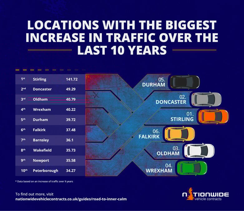 The UK cities with the biggest increase in traffic over the past decade infographic