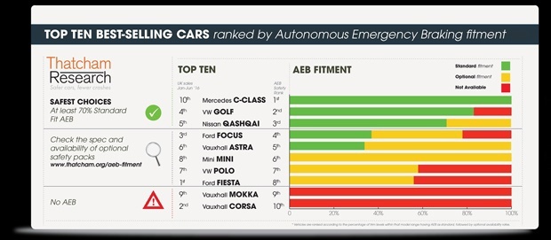 Thatcham research InfoGraphic for AEB safe cars