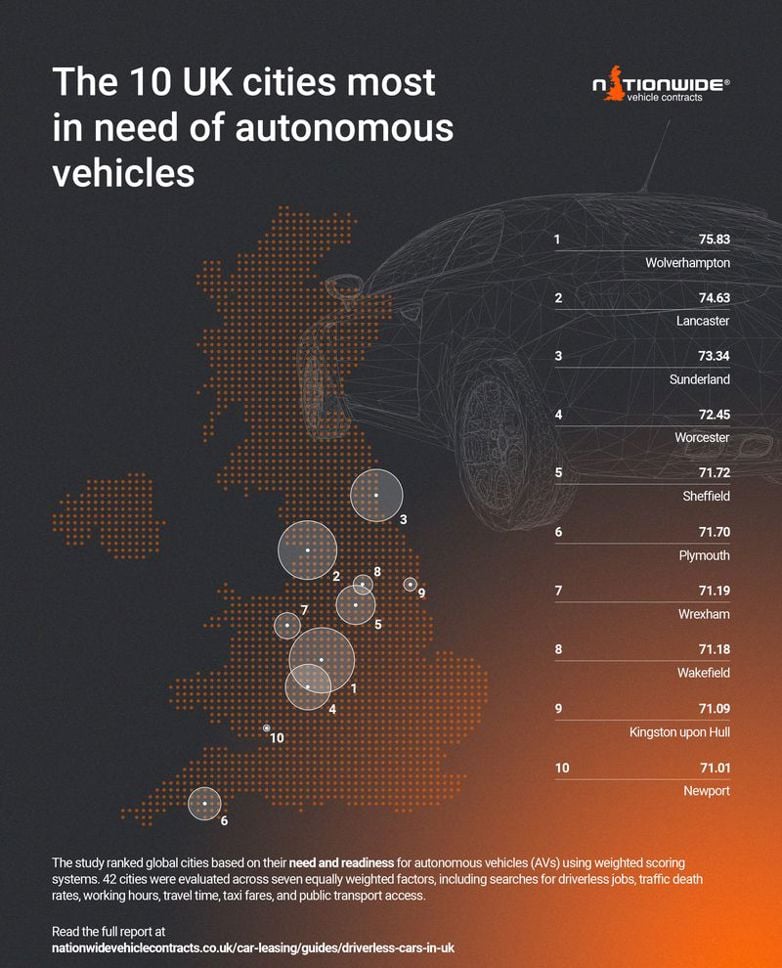 The 10 UK cities most in need of autonomous vehicles