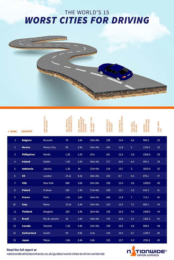 The world's worst cities for driving infographic