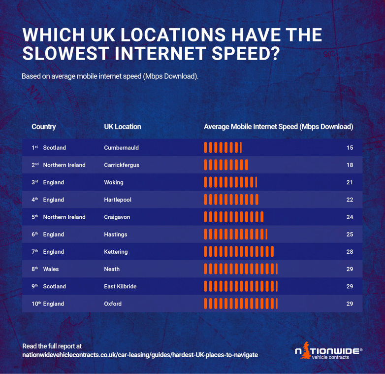 Which UK locations have the slowest internet speed graphic