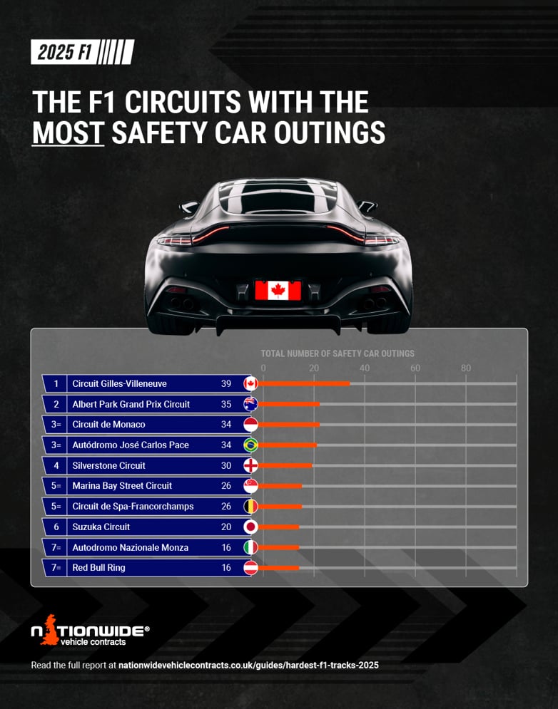 The F1 tracks with the largest number of safety car outings infographic