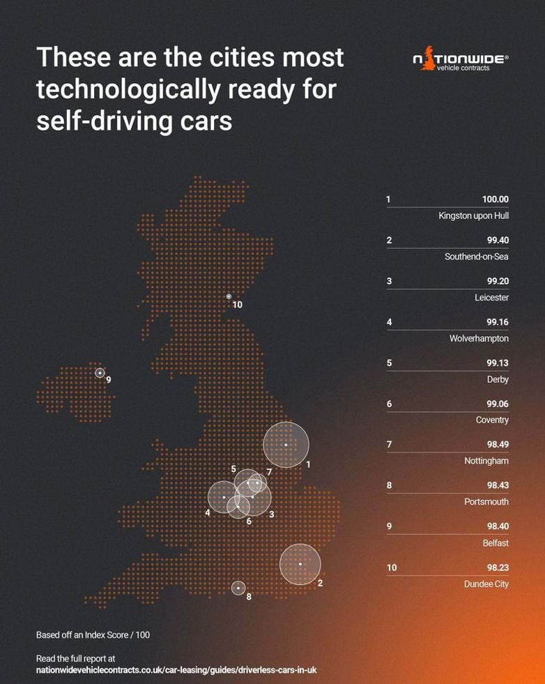 The Cities most Technologically Ready for Self-Driving Cars