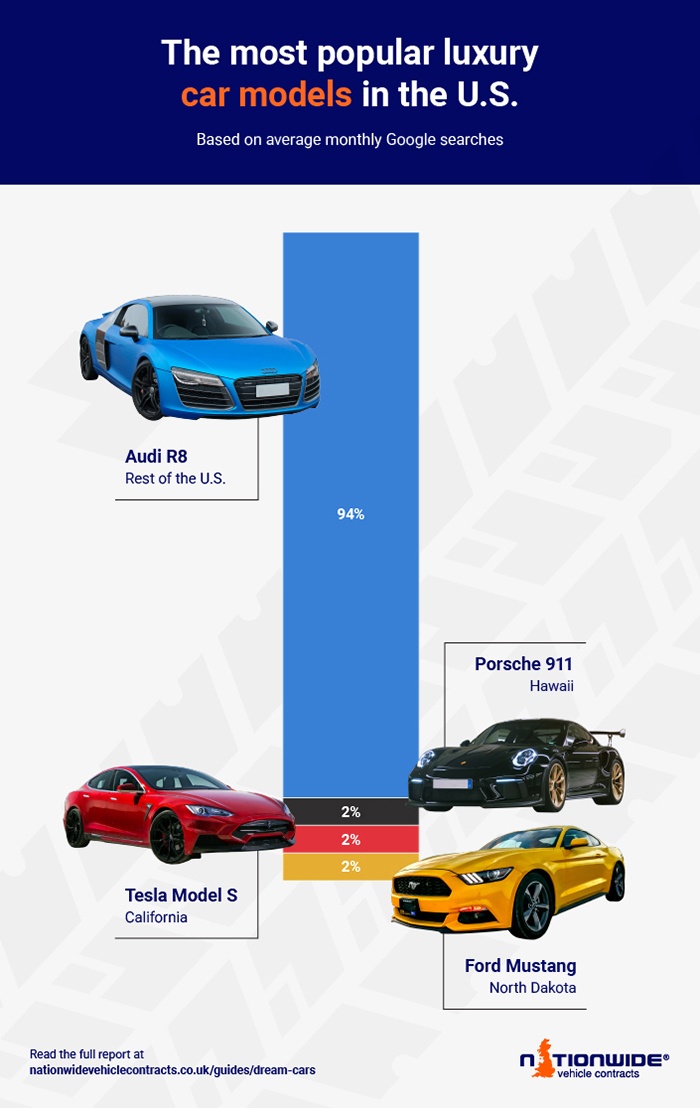 infographic of the most popular car makes and models in the USA