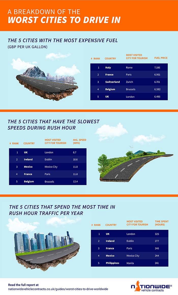 The world's worst cities for driving