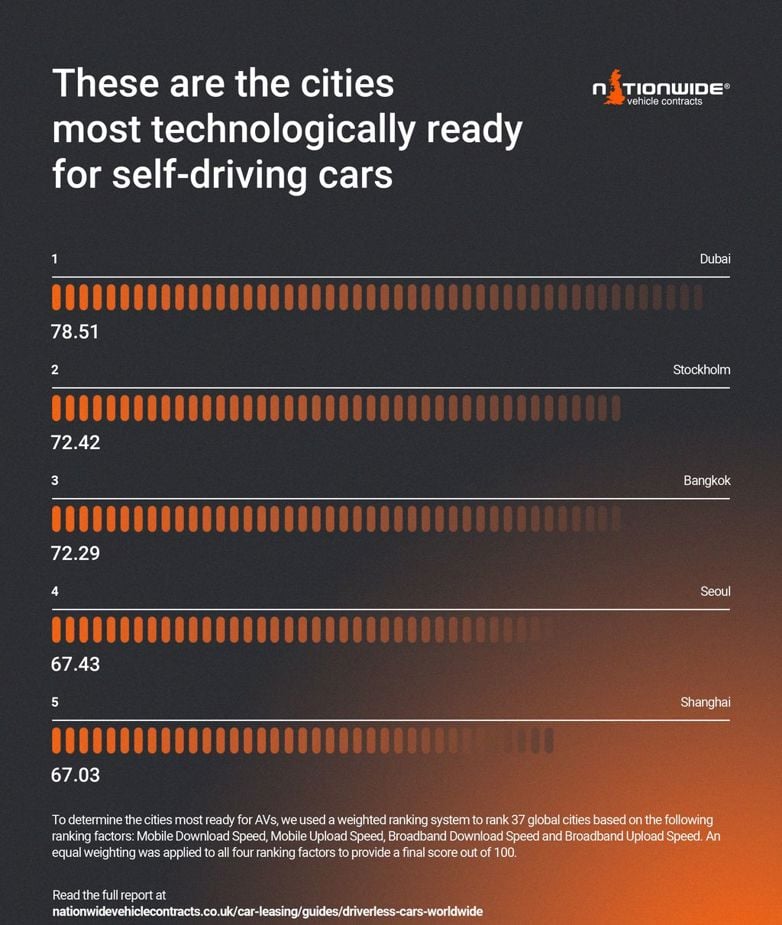 These are the Cities Most Technologically Ready for Self-Driving Cars