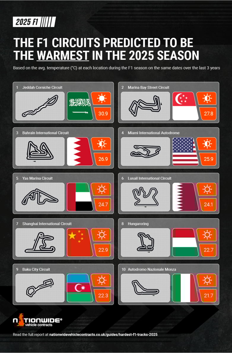 The warmest tracks of the F1 season 2025 infographic