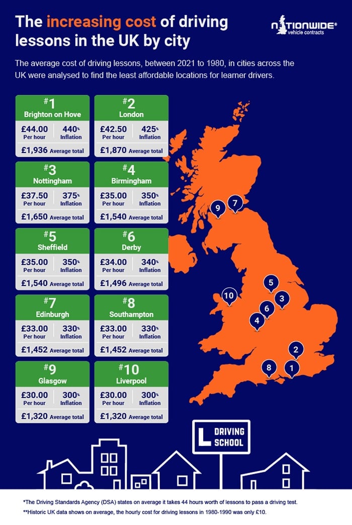 infographic of the increasing cost of driving lessons in the UK