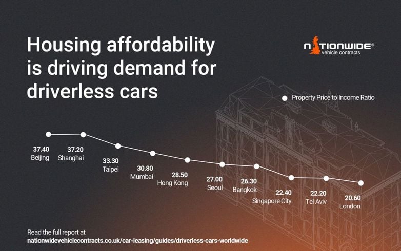 Housing Affordability is Driving Demand for Driverless Cars