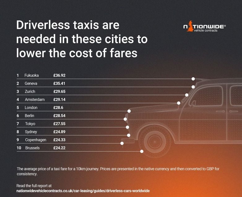 Driverless Taxis are needed in these Ctities to Lower the Cost of Fares