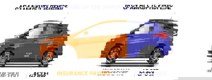Image text: GAP can make up the difference, image: a car with the first 2/3rds orange and with the text 'Insurance Payout' and the last 1/3rd in blue and the text 'GAP Cover'