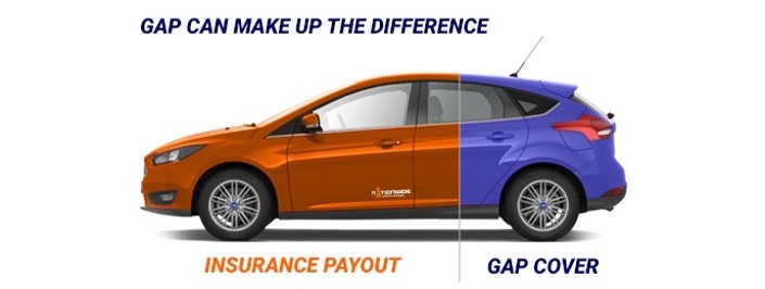 Image text: GAP can make up the difference, image: a car with the first 2/3rds orange and with the text 'Insurance Payout' and the last 1/3rd in blue and the text 'GAP Cover'