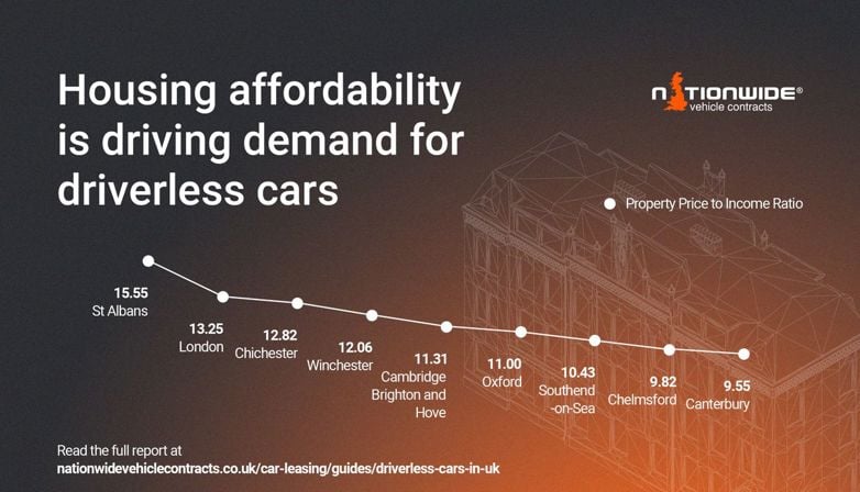 Housing Affordability is Driving Demand for Driverless Cars