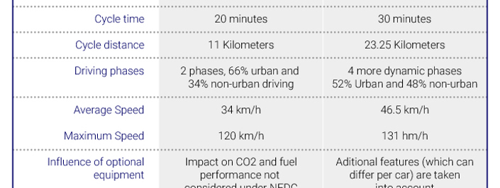 differences between NEDC and WLTP