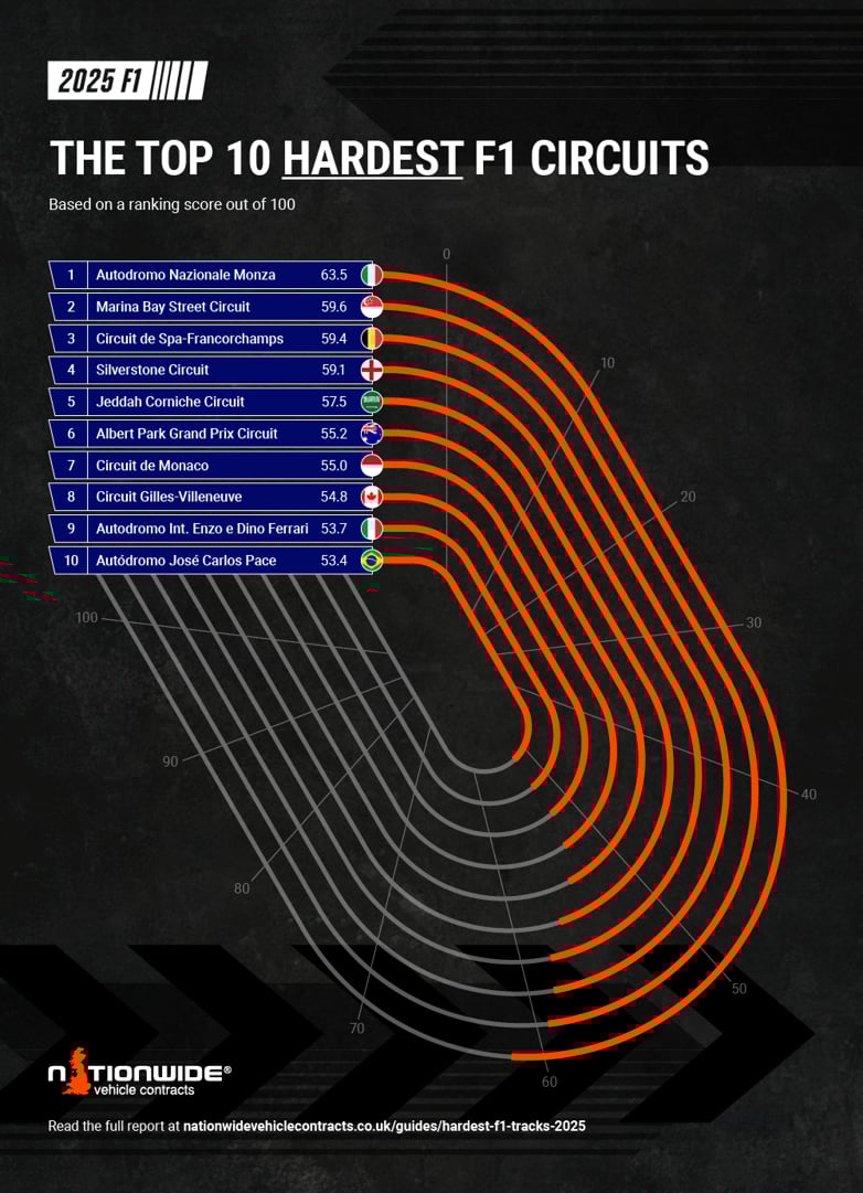The top 10 hardest F1 circuits 2025 infographic