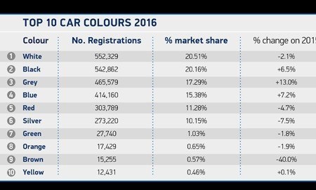 Top 10 car colours 2016